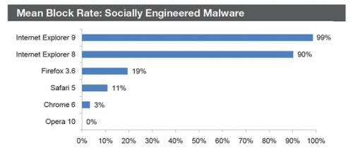 Grafico Porcentaje Malware cada Navegador