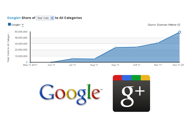 Google Plus tráfico Diciembre 2011