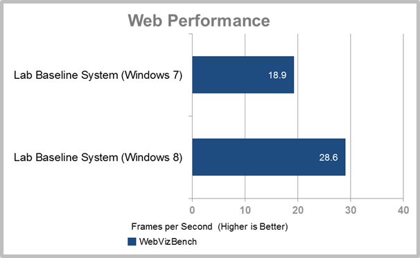 Rendimiento  Windows 8 vs Windows 7